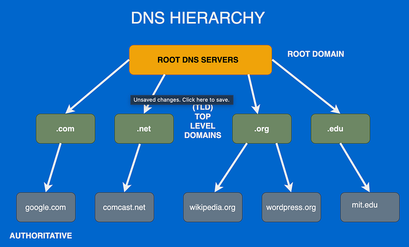 DNS Encryption Explained: DoT, DoH, and DoQ for Network Engineers