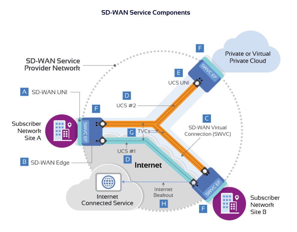 MEF SD-WAN Service Components
