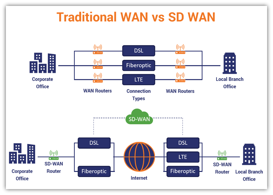 Traditional WAN vs SD-WAN Architecture